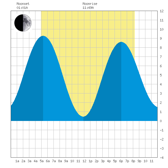 Mill Point tide chart for Monday, June 2, 2025