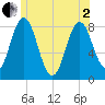 Mill Point tide chart for Monday, June 2, 2025