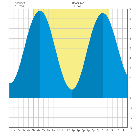 Mill Point tide chart for Tuesday, June 3, 2025