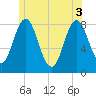 Mill Point tide chart for Tuesday, June 3, 2025