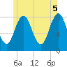 Mill Point tide chart for Thursday, June 5, 2025