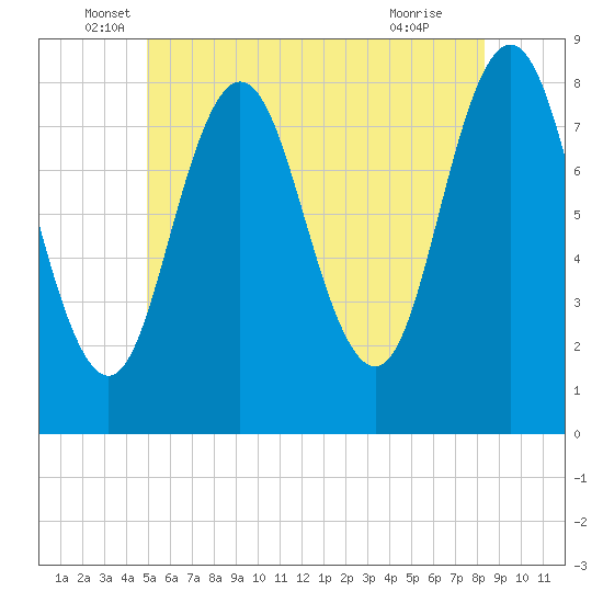 Mill Point tide chart for Friday, June 6, 2025