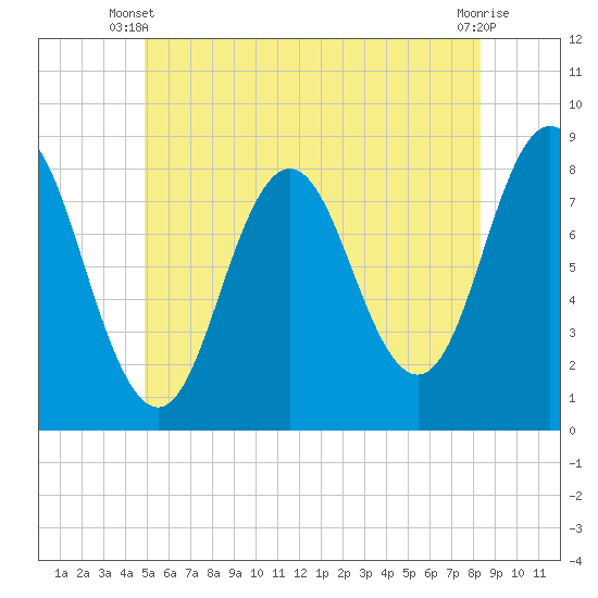 Mill Point tide chart for Monday, June 9, 2025