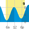 Mill Point tide chart for Monday, June 9, 2025