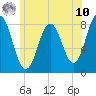Mill Point tide chart for Thursday, July 10, 2025