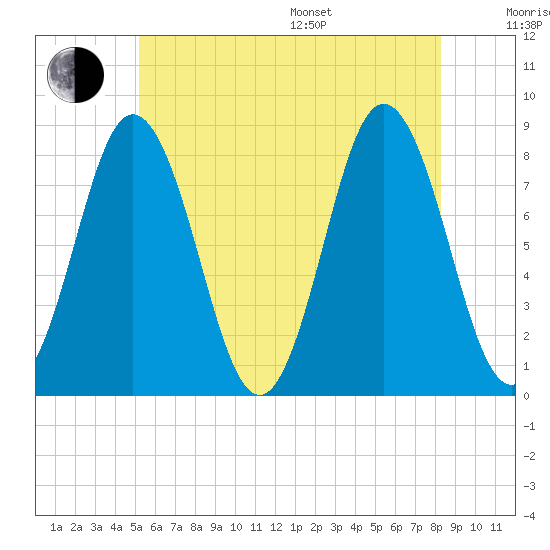 Mill Point tide chart for Thursday, July 17, 2025