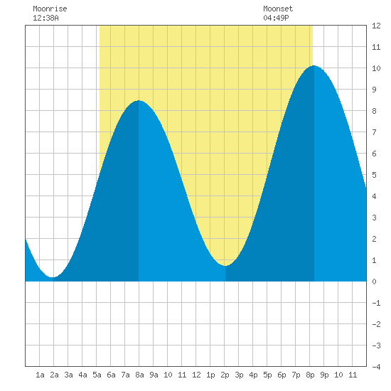 Mill Point tide chart for Sunday, July 20, 2025
