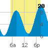 Mill Point tide chart for Sunday, July 20, 2025