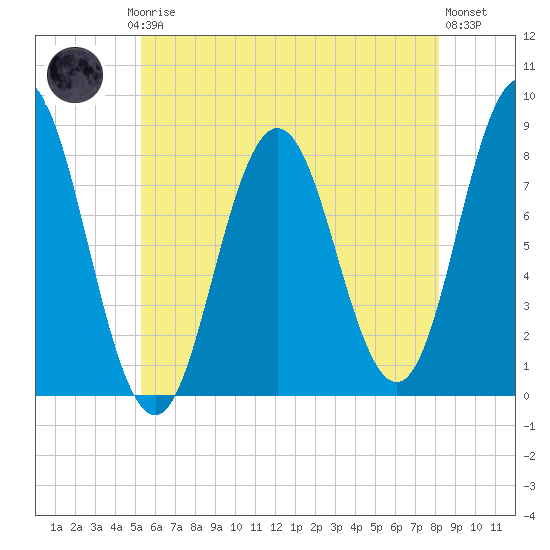 Mill Point tide chart for Thursday, July 24, 2025