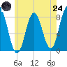 Mill Point tide chart for Thursday, July 24, 2025