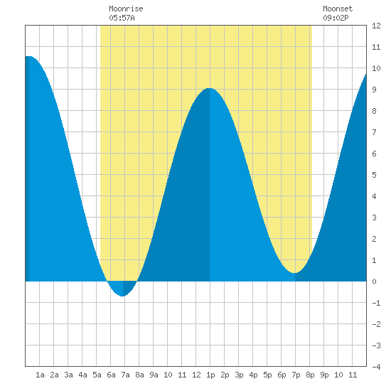 Mill Point tide chart for Friday, July 25, 2025