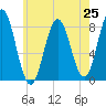 Mill Point tide chart for Friday, July 25, 2025