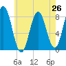 Mill Point tide chart for Saturday, July 26, 2025