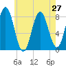 Mill Point tide chart for Sunday, July 27, 2025