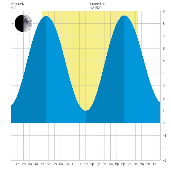 Mill Point tide chart for Wednesday, July 2, 2025