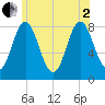 Mill Point tide chart for Wednesday, July 2, 2025