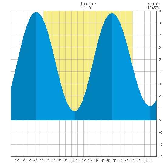 Mill Point tide chart for Wednesday, July 30, 2025