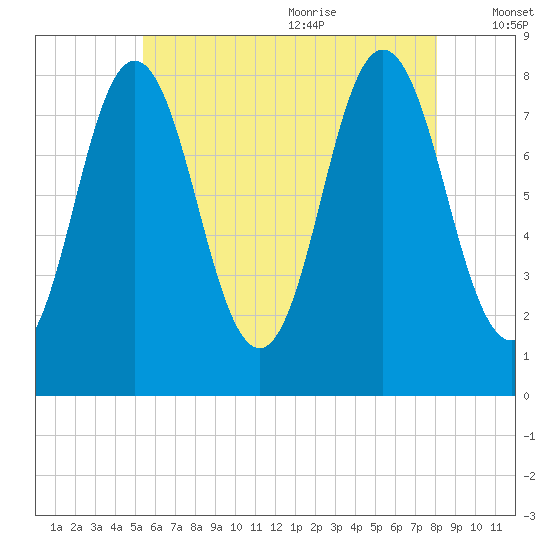 Mill Point tide chart for Thursday, July 31, 2025