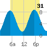 Mill Point tide chart for Thursday, July 31, 2025
