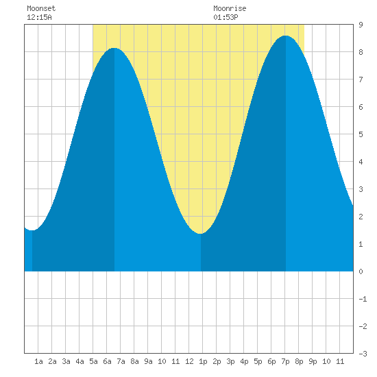 Mill Point tide chart for Thursday, July 3, 2025