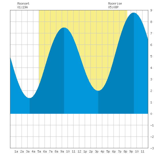 Mill Point tide chart for Sunday, July 6, 2025