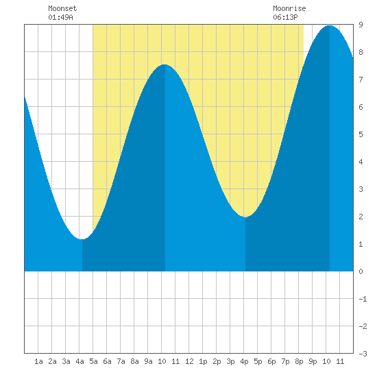 Mill Point tide chart for Monday, July 7, 2025