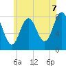 Mill Point tide chart for Monday, July 7, 2025