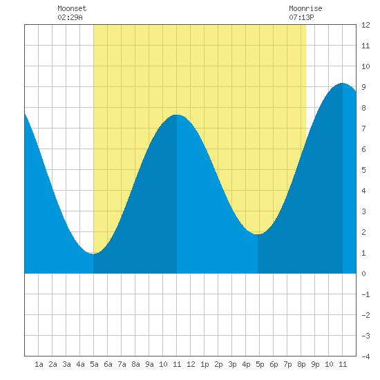Mill Point tide chart for Tuesday, July 8, 2025
