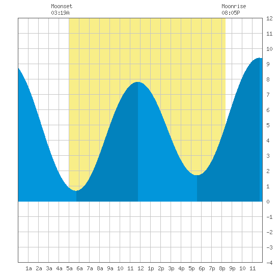 Mill Point tide chart for Wednesday, July 9, 2025