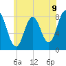 Mill Point tide chart for Wednesday, July 9, 2025