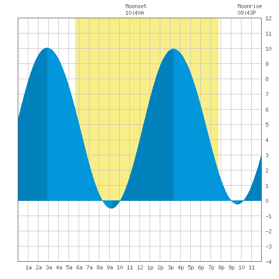 Mill Point tide chart for Wednesday, August 13, 2025