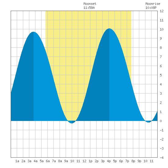 Mill Point tide chart for Thursday, August 14, 2025