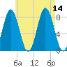 Mill Point tide chart for Thursday, August 14, 2025