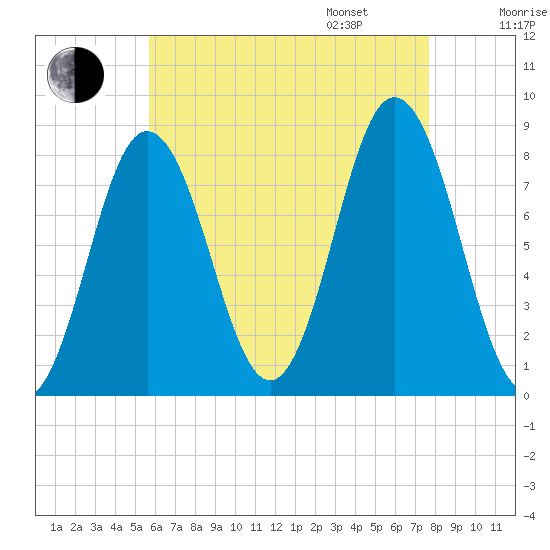 Mill Point tide chart for Saturday, August 16, 2025