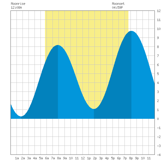 Mill Point tide chart for Monday, August 18, 2025