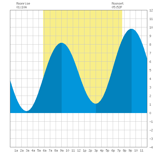 Mill Point tide chart for Tuesday, August 19, 2025