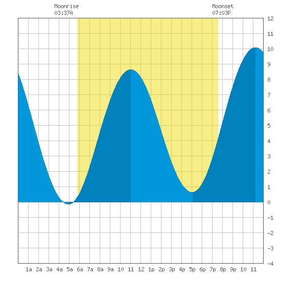 Mill Point tide chart for Thursday, August 21, 2025