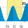 Mill Point tide chart for Thursday, August 21, 2025