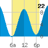Mill Point tide chart for Friday, August 22, 2025