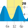 Mill Point tide chart for Thursday, August 28, 2025