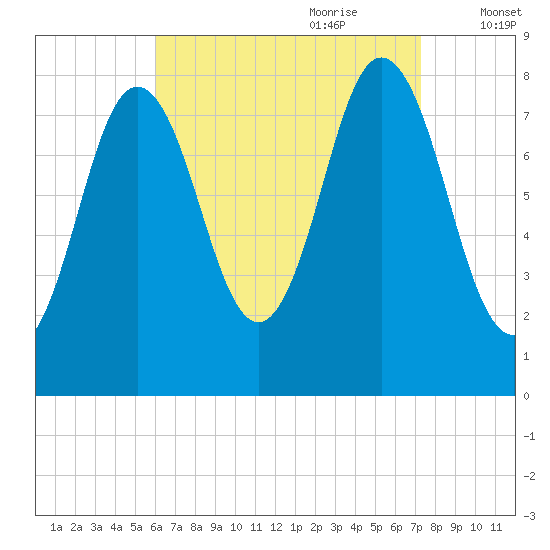 Mill Point tide chart for Saturday, August 30, 2025
