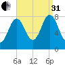 Mill Point tide chart for Sunday, August 31, 2025