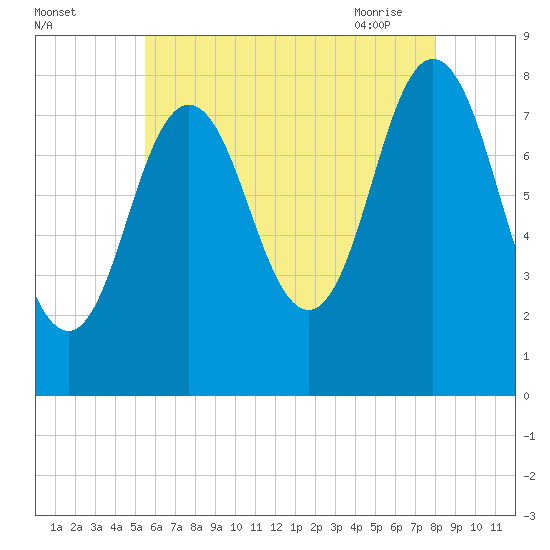 Mill Point tide chart for Sunday, August 3, 2025