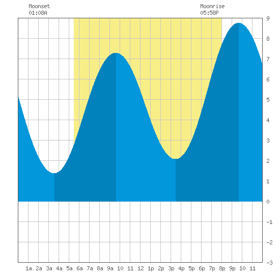 Mill Point tide chart for Tuesday, August 5, 2025