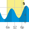 Mill Point tide chart for Tuesday, August 5, 2025