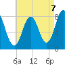 Mill Point tide chart for Thursday, August 7, 2025