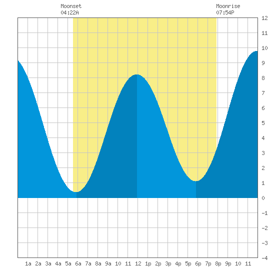 Mill Point tide chart for Friday, August 8, 2025