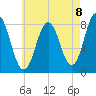 Mill Point tide chart for Friday, August 8, 2025