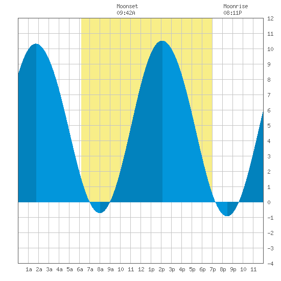 Mill Point tide chart for Wednesday, September 10, 2025