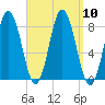 Mill Point tide chart for Wednesday, September 10, 2025